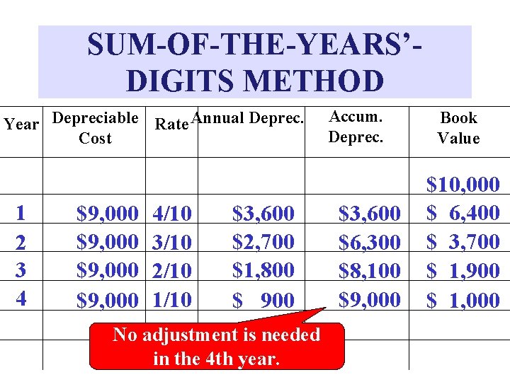 SUM-OF-THE-YEARS’DIGITS METHOD Year Depreciable Rate Annual Deprec. Cost 1 2 3 4 $9, 000