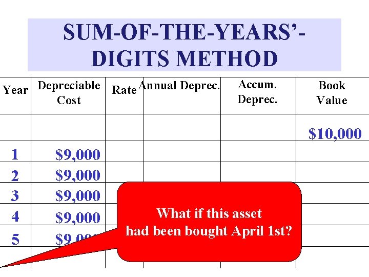 SUM-OF-THE-YEARS’DIGITS METHOD Year Depreciable Rate Annual Deprec. Cost Accum. Deprec. Book Value $10, 000