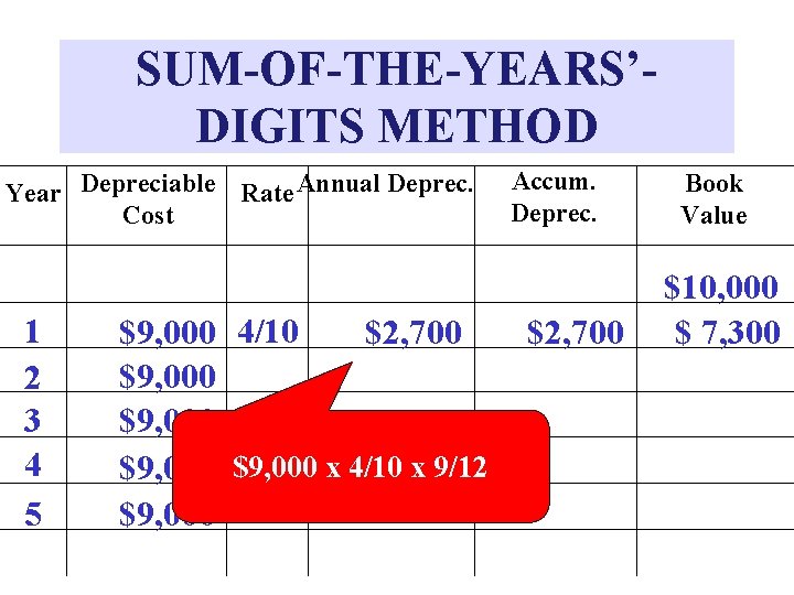 SUM-OF-THE-YEARS’DIGITS METHOD Year Depreciable Rate Annual Deprec. Cost 1 2 3 4 5 $9,