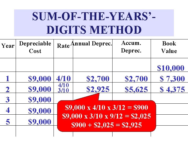 SUM-OF-THE-YEARS’DIGITS METHOD Year Depreciable Rate Annual Deprec. Cost 1 2 3 4 5 Accum.