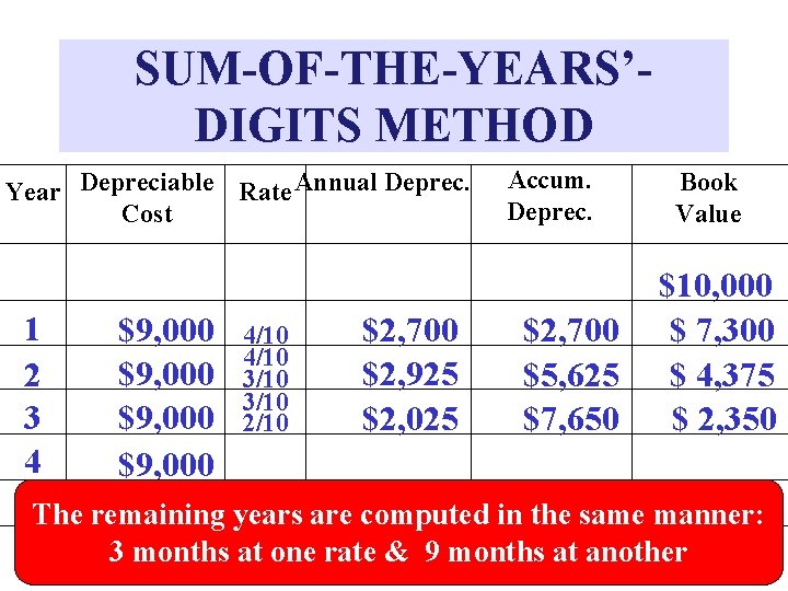 SUM-OF-THE-YEARS’DIGITS METHOD Year Depreciable Rate Annual Deprec. Cost Accum. Deprec. Book Value $10, 000