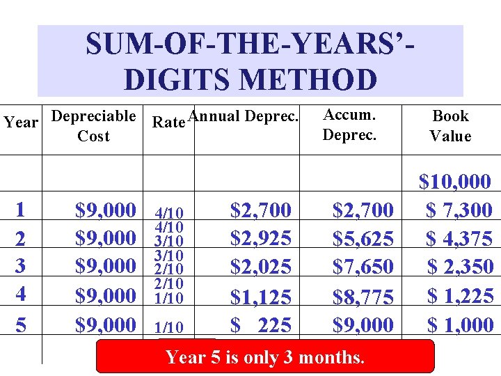 SUM-OF-THE-YEARS’DIGITS METHOD Year Depreciable Rate Annual Deprec. Cost 1 2 3 4 5 $9,