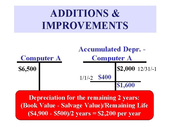 ADDITIONS & IMPROVEMENTS Computer A Accumulated Depr. Computer A $2, 000 12/31/-1 $6, 500