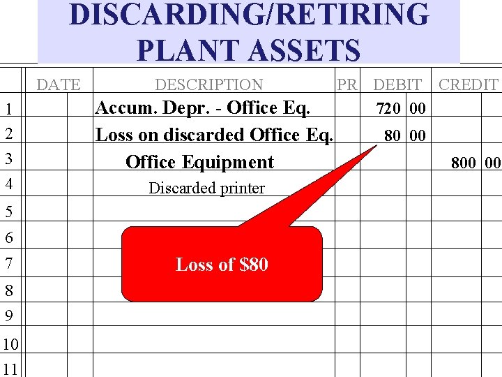 DISCARDING/RETIRING PLANT ASSETS DATE 1 2 3 4 DESCRIPTION Accum. Depr. - Office Eq.