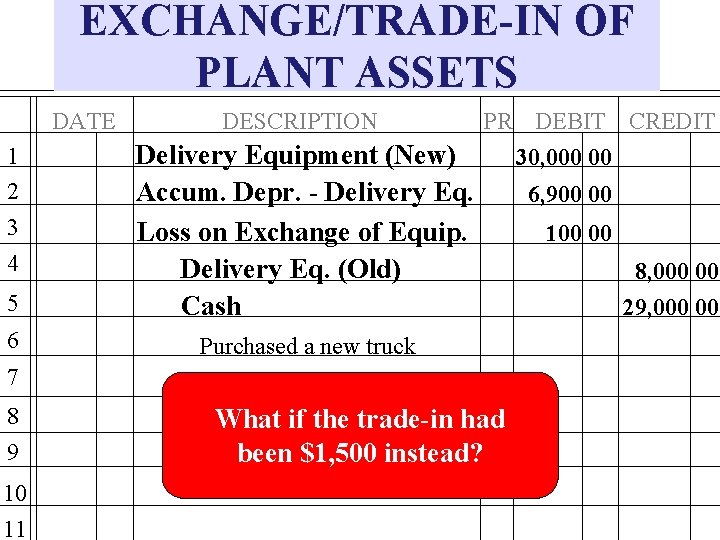 EXCHANGE/TRADE-IN OF PLANT ASSETS DATE DESCRIPTION 5 Delivery Equipment (New) Accum. Depr. - Delivery