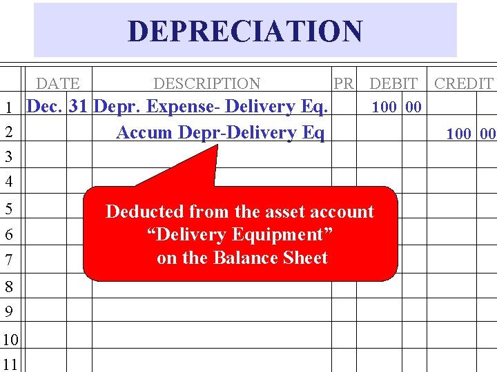 DEPRECIATION DATE PR DEBIT CREDIT 100 00 1 Dec. 31 Depr. Expense- Delivery Eq.