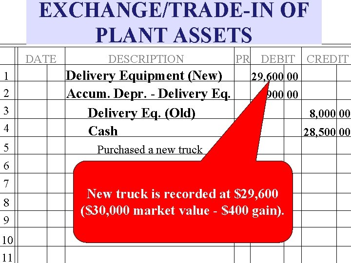 EXCHANGE/TRADE-IN OF PLANT ASSETS DATE DESCRIPTION 1 2 3 4 Delivery Equipment (New) Accum.