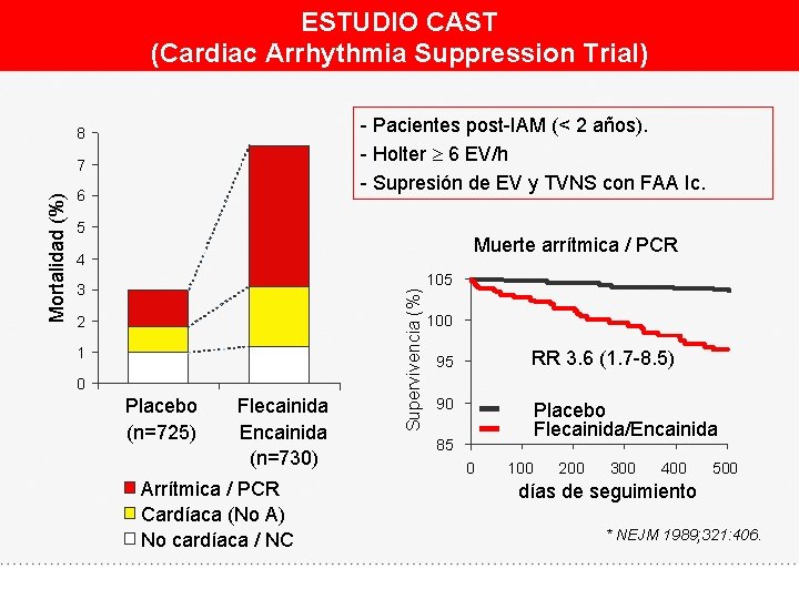 ESTUDIO CAST (Cardiac Arrhythmia Suppression Trial) - Pacientes post-IAM (< 2 años). - Holter