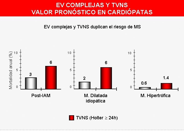 EV COMPLEJAS Y TVNS VALOR PRONÓSTICO EN CARDIÓPATAS Mortalidad anual (%) EV complejas y