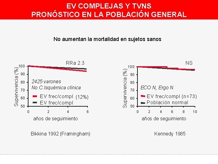 EV COMPLEJAS Y TVNS PRONÓSTICO EN LA POBLACIÓN GENERAL No aumentan la mortalidad en