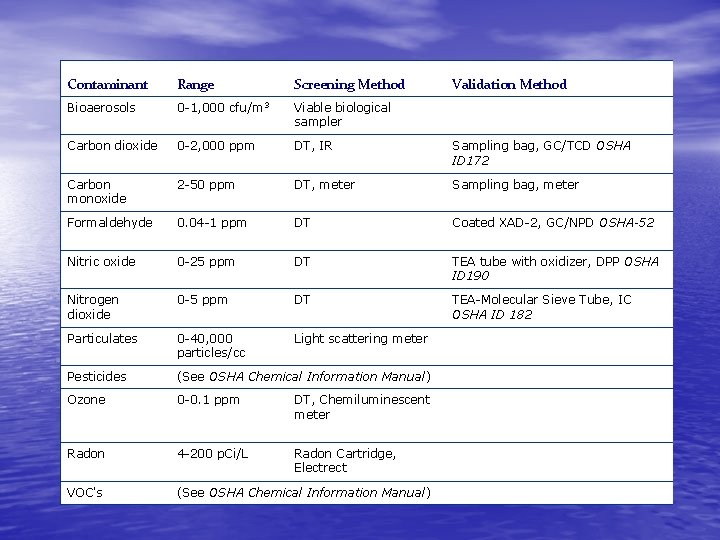 Contaminant Range Screening Method Validation Method Bioaerosols 0 -1, 000 cfu/m 3 Viable biological Contaminant Range Screening Method Validation Method Bioaerosols 0 -1, 000 cfu/m 3 Viable biological
