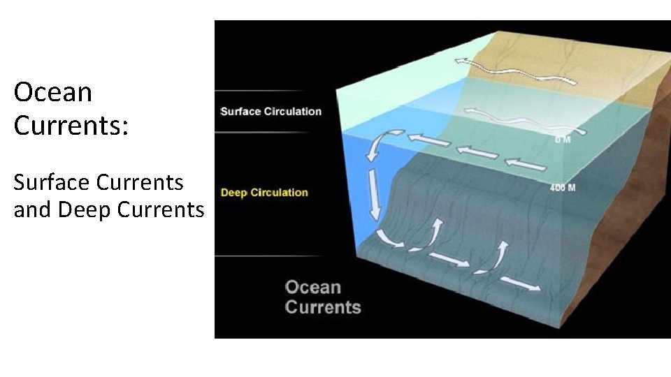 Ocean Currents: Surface Currents and Deep Currents Ocean Currents: Surface Currents and Deep Currents