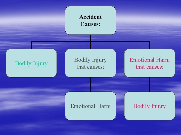 Accident Causes: Bodily Injury that causes: Emotional Harm Bodily Injury 