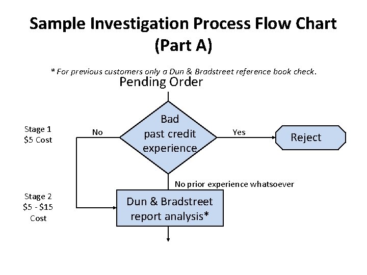 Sample Investigation Process Flow Chart (Part A) * For previous customers only a Dun
