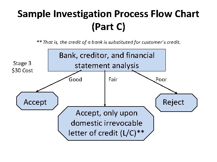 Sample Investigation Process Flow Chart (Part C) ** That is, the credit of a