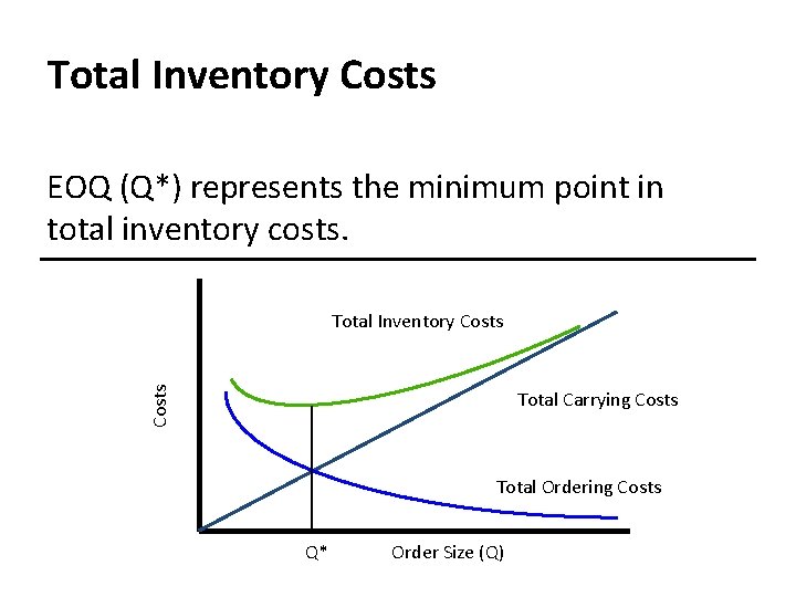 Total Inventory Costs EOQ (Q*) represents the minimum point in total inventory costs. Costs