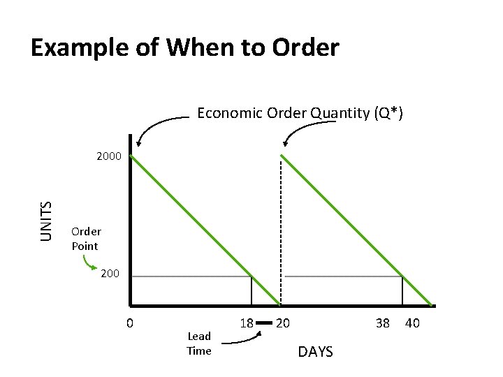 Example of When to Order Economic Order Quantity (Q*) UNITS 2000 Order Point 200