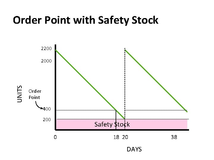 Order Point with Safety Stock 2200 UNITS 2000 Order Point 400 200 Safety Stock