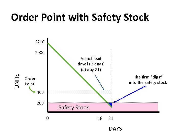 Order Point with Safety Stock 2200 2000 UNITS Actual lead time is 3 days!