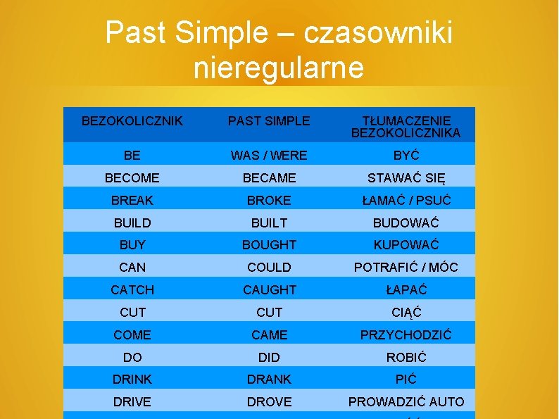 Past Simple – czasowniki nieregularne BEZOKOLICZNIK PAST SIMPLE TŁUMACZENIE BEZOKOLICZNIKA BE WAS / WERE