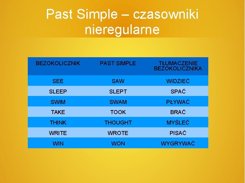 Past Simple – czasowniki nieregularne BEZOKOLICZNIK PAST SIMPLE TŁUMACZENIE BEZOKOLICZNIKA SEE SAW WIDZIEĆ SLEEP