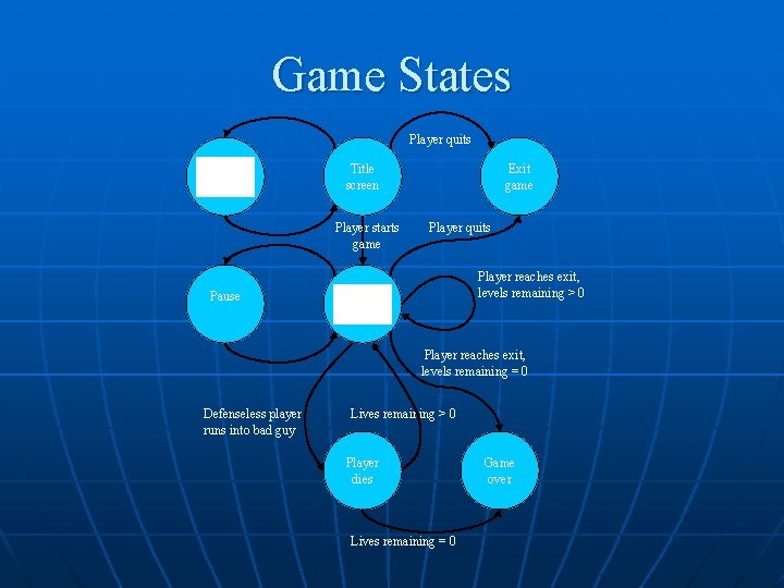 Game States Player quits Options screen Title screen Player starts game Pause Exit game