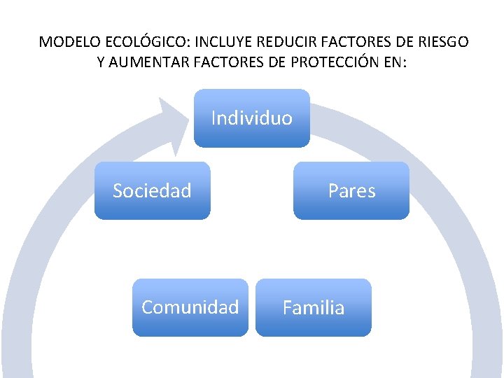 MODELO ECOLÓGICO: INCLUYE REDUCIR FACTORES DE RIESGO Y AUMENTAR FACTORES DE PROTECCIÓN EN: Individuo