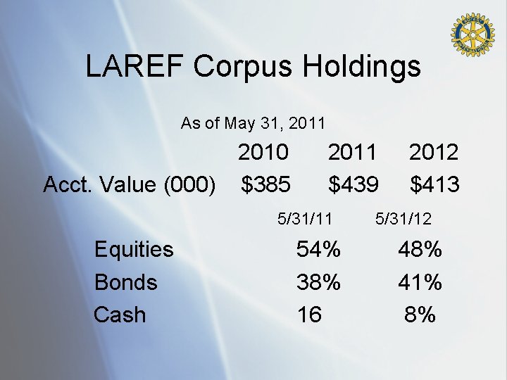 LAREF Corpus Holdings As of May 31, 2011 2010 Acct. Value (000) $385 2011