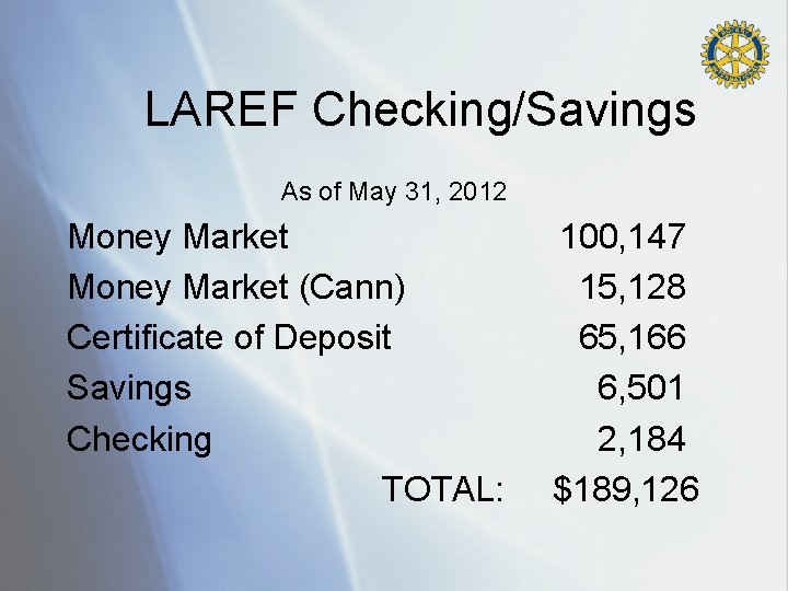 LAREF Checking/Savings As of May 31, 2012 Money Market (Cann) Certificate of Deposit Savings