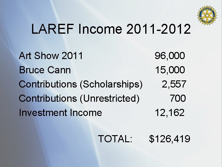 LAREF Income 2011 -2012 Art Show 2011 Bruce Cann Contributions (Scholarships) Contributions (Unrestricted) Investment