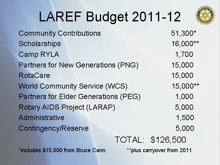 LAREF Budget 2011 -12 Community Contributions Scholarships Camp RYLA Partners for New Generations (PNG)