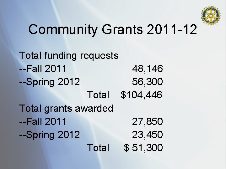 Community Grants 2011 -12 Total funding requests --Fall 2011 48, 146 --Spring 2012 56,