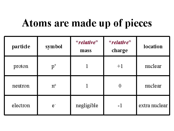 Atoms are made up of pieces particle symbol “relative” mass “relative” charge location proton
