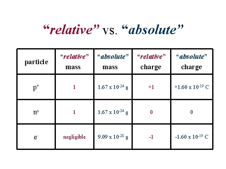 “relative” vs. “absolute” particle “relative” mass “absolute” mass “relative” charge “absolute” charge p+ 1