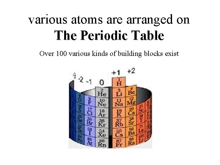 various atoms are arranged on The Periodic Table Over 100 various kinds of building