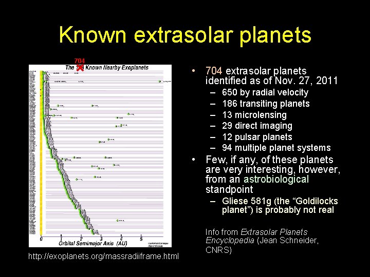 Known extrasolar planets 704 • 704 extrasolar planets identified as of Nov. 27, 2011