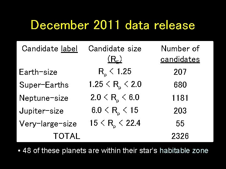 December 2011 data release Candidate label Earth-size Super-Earths Neptune-size Jupiter-size Very-large-size TOTAL Candidate size