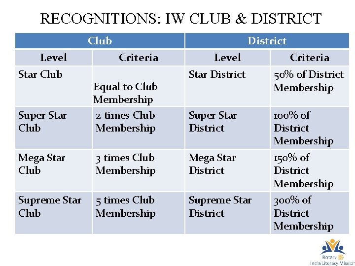 RECOGNITIONS: IW CLUB & DISTRICT Club Level Star Club District Criteria Level Criteria Star