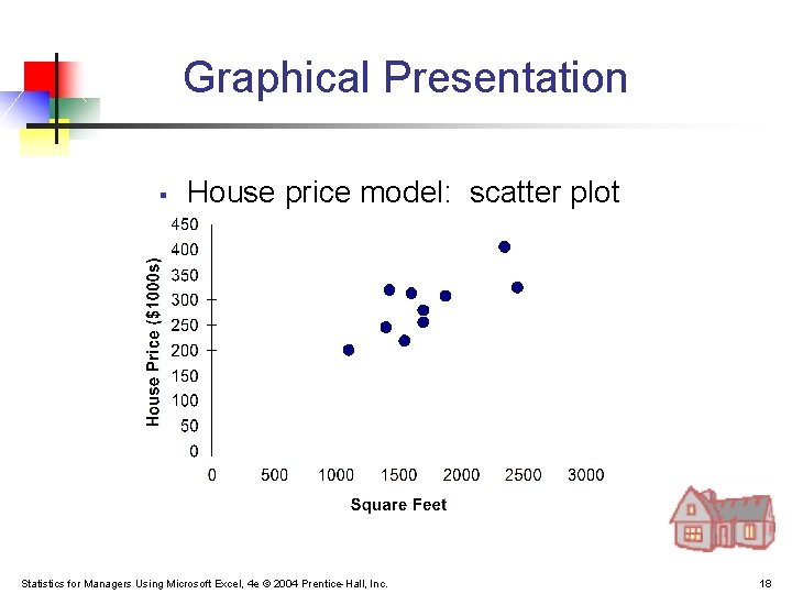 Graphical Presentation § House price model: scatter plot Statistics for Managers Using Microsoft Excel,