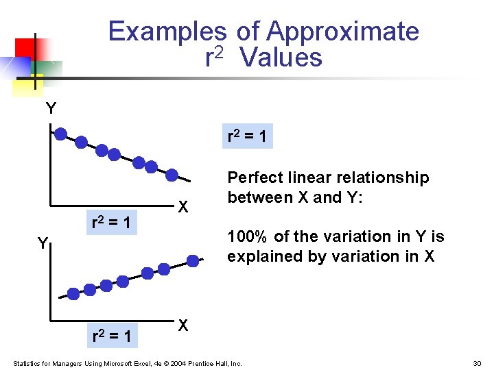 Examples of Approximate r 2 Values Y r 2 = 1 X 100% of