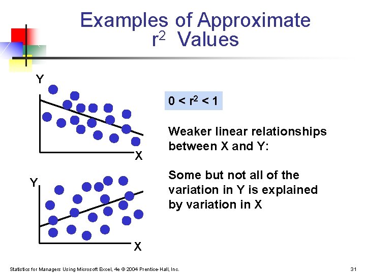 Examples of Approximate r 2 Values Y 0 < r 2 < 1 X