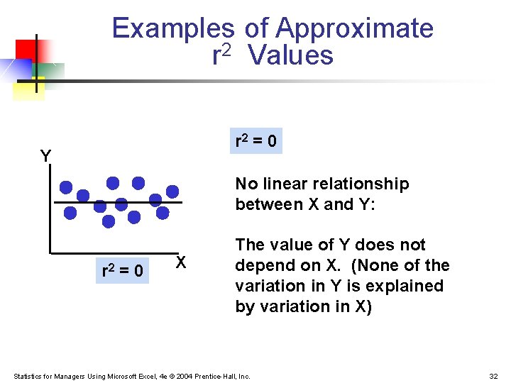 Examples of Approximate r 2 Values r 2 = 0 Y No linear relationship