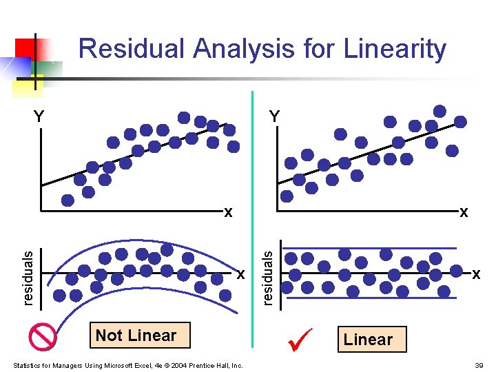 Residual Analysis for Linearity Y Y x x Not Linear Statistics for Managers Using