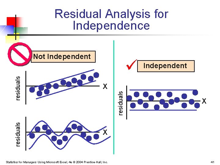 Residual Analysis for Independence Not Independent X residuals Statistics for Managers Using Microsoft Excel,