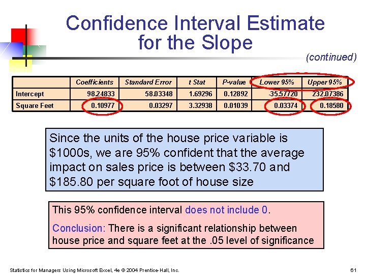 Confidence Interval Estimate for the Slope (continued) Coefficients Standard Error Intercept 98. 24833 0.