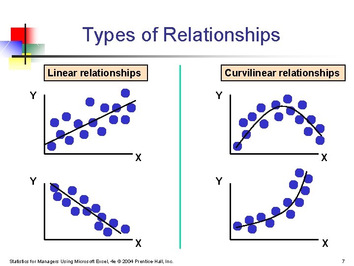 Types of Relationships Linear relationships Y Curvilinear relationships Y X Y X Statistics for