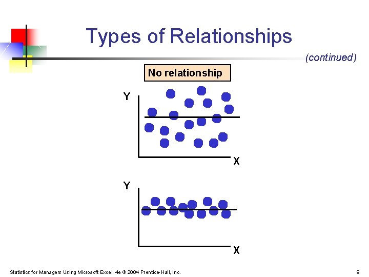 Types of Relationships (continued) No relationship Y X Statistics for Managers Using Microsoft Excel,