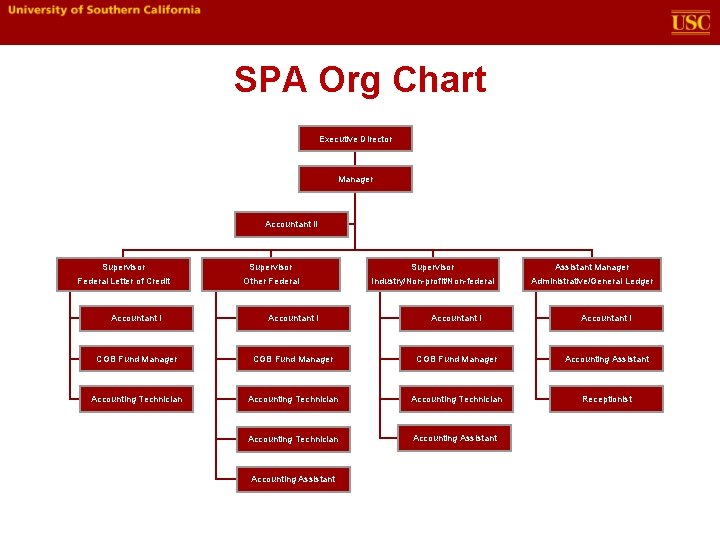 SPA Org Chart Executive Director Manager Accountant II Supervisor Assistant Manager Federal Letter of