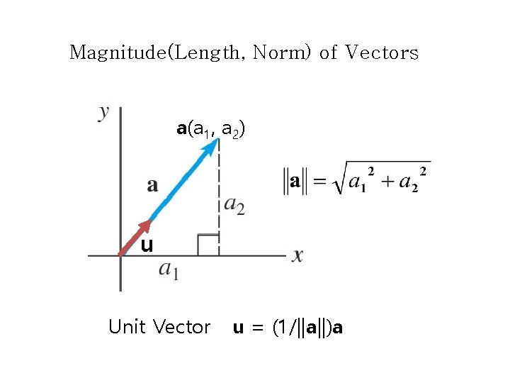 Magnitude(Length, Norm) of Vectors a(a 1, a 2) u Unit Vector u = (1/||a||)a