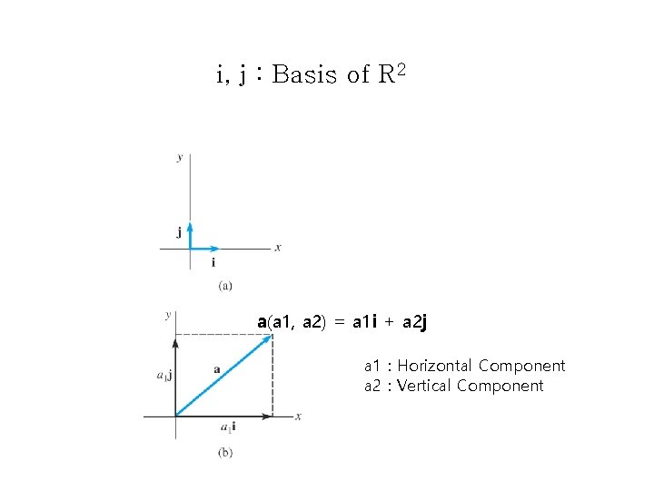 i, j : Basis of R 2 a(a 1, a 2) = a 1